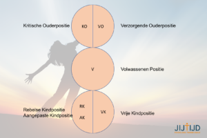 OVK Model JijTijd psycholoog trainer coach houten